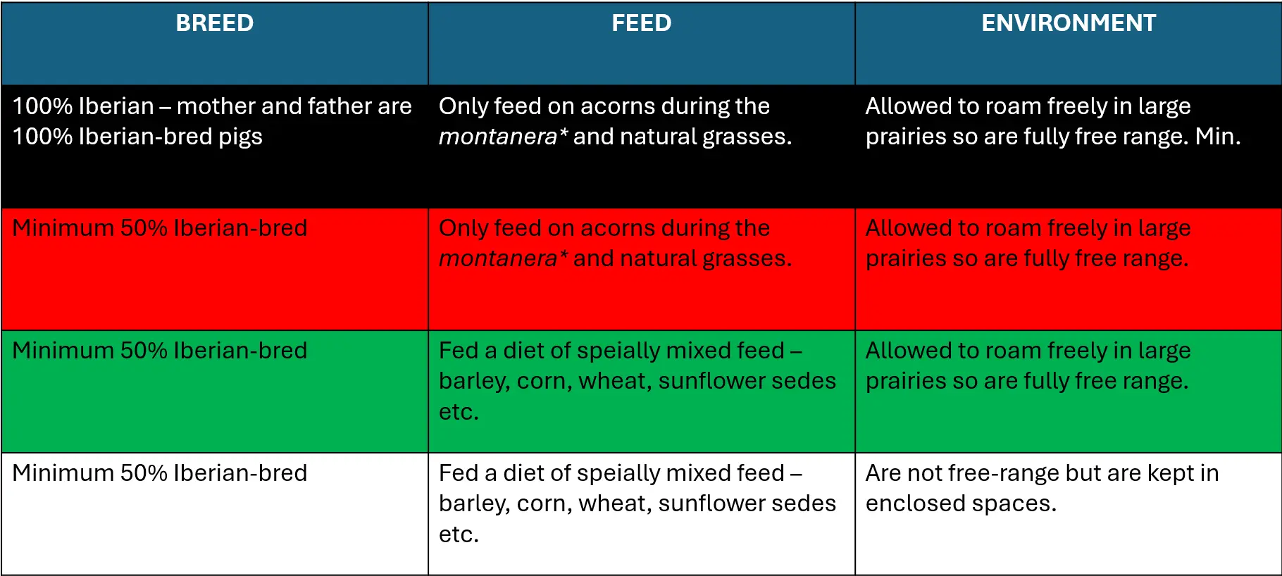 Colour labelling system for Iberian hams