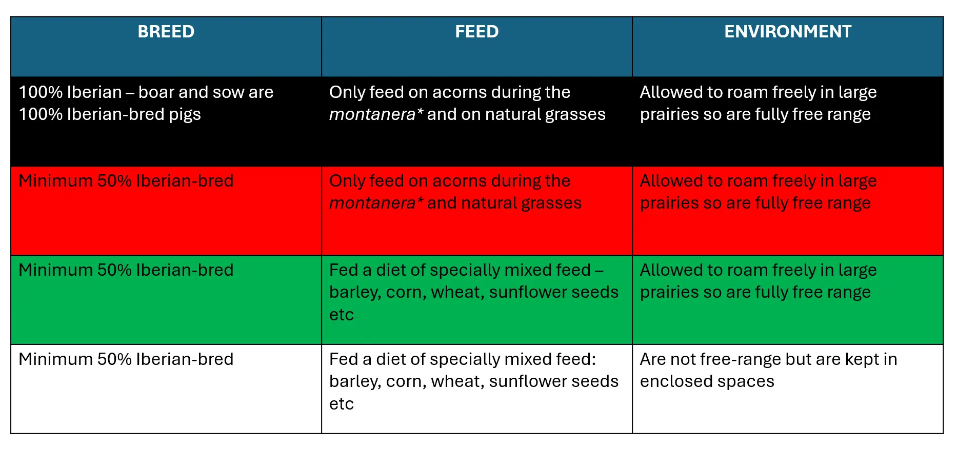 Colour labelling system for Iberian hams